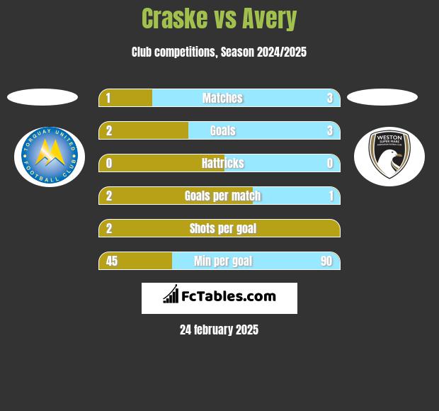 Craske vs Avery h2h player stats