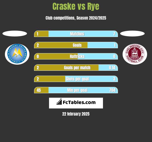 Craske vs Rye h2h player stats