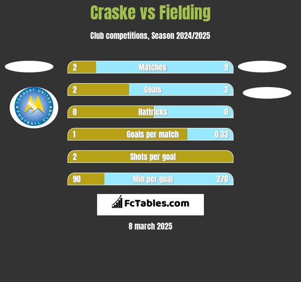 Craske vs Fielding h2h player stats