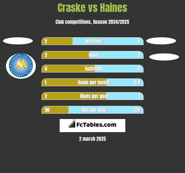 Craske vs Haines h2h player stats