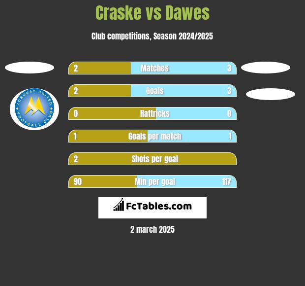 Craske vs Dawes h2h player stats