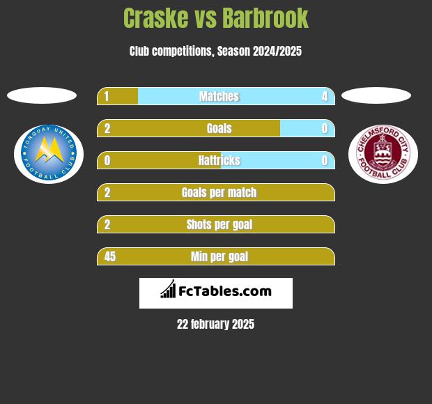 Craske vs Barbrook h2h player stats