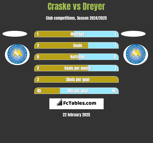 Craske vs Dreyer h2h player stats