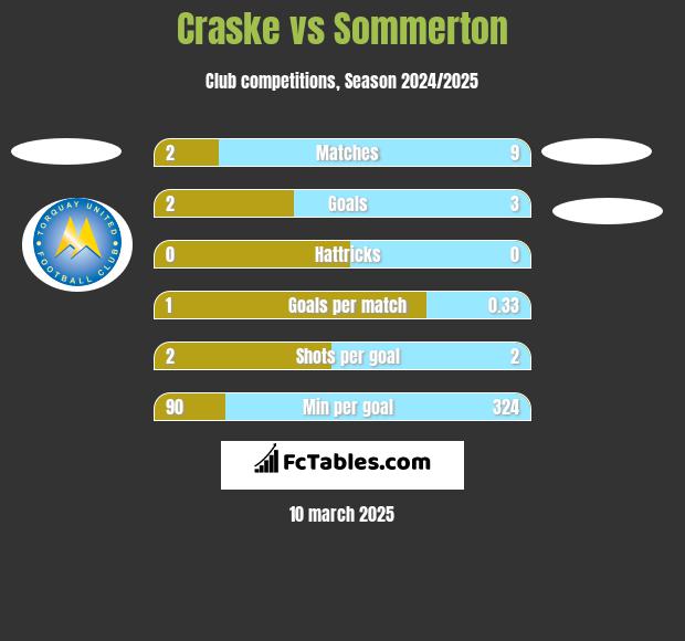 Craske vs Sommerton h2h player stats