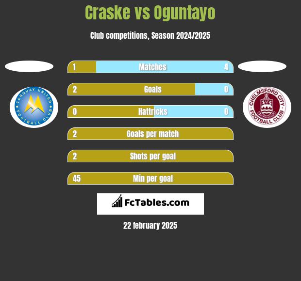 Craske vs Oguntayo h2h player stats