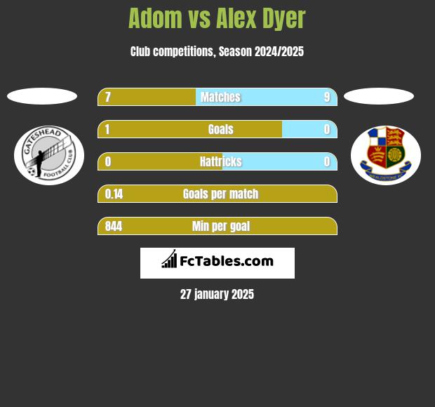 Adom vs Alex Dyer h2h player stats