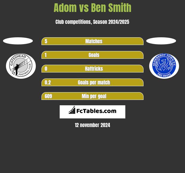 Adom vs Ben Smith h2h player stats