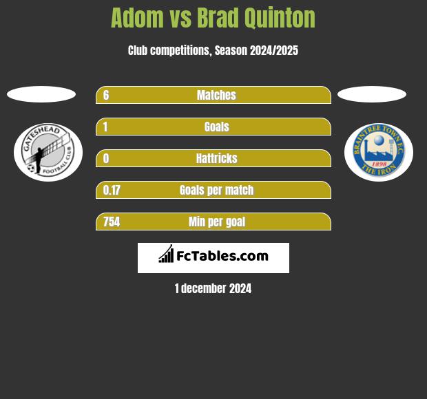 Adom vs Brad Quinton h2h player stats