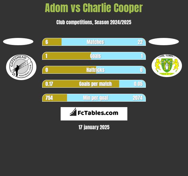 Adom vs Charlie Cooper h2h player stats