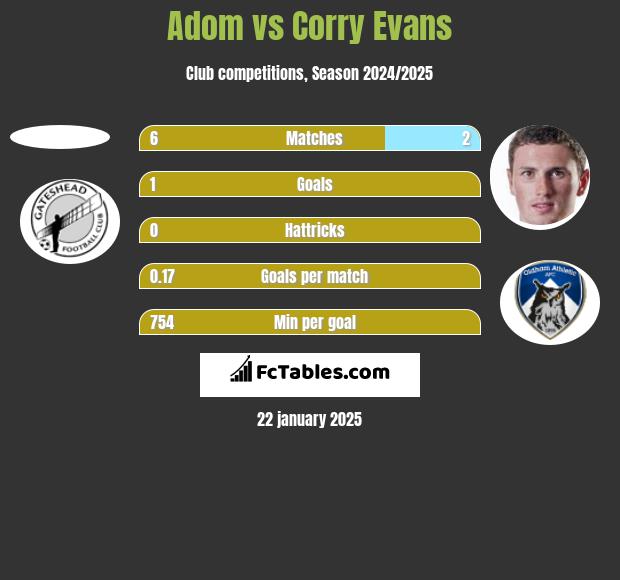 Adom vs Corry Evans h2h player stats