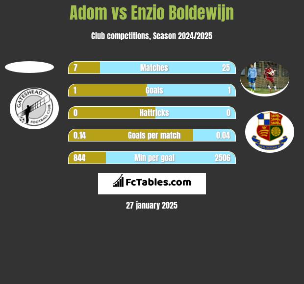 Adom vs Enzio Boldewijn h2h player stats