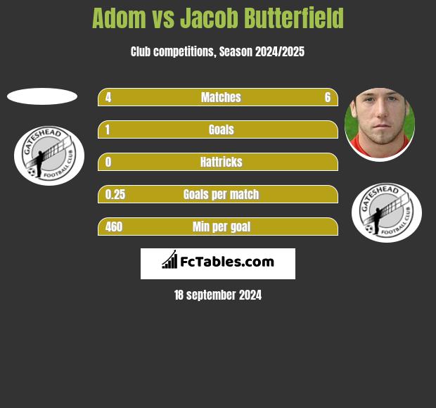 Adom vs Jacob Butterfield h2h player stats