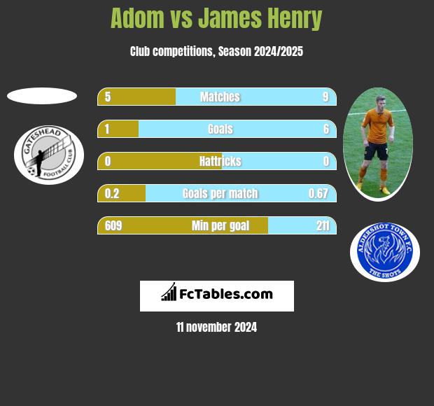 Adom vs James Henry h2h player stats