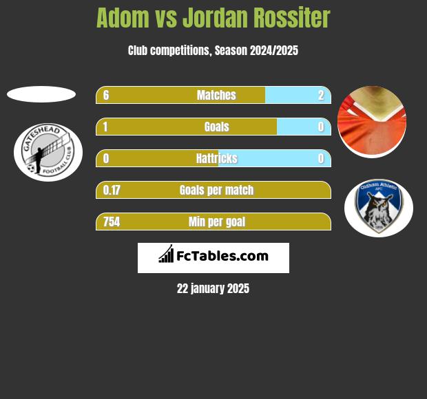 Adom vs Jordan Rossiter h2h player stats