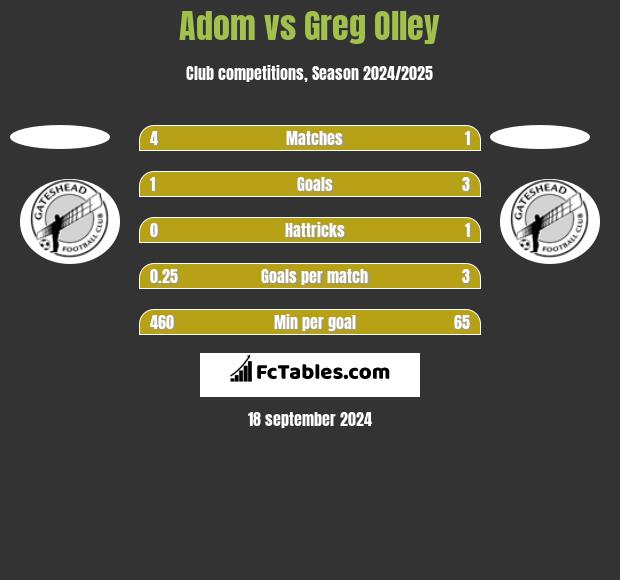 Adom vs Greg Olley h2h player stats