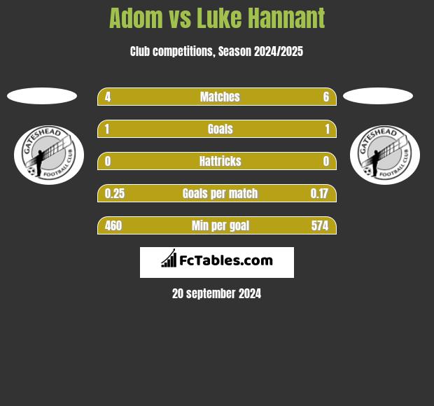 Adom vs Luke Hannant h2h player stats