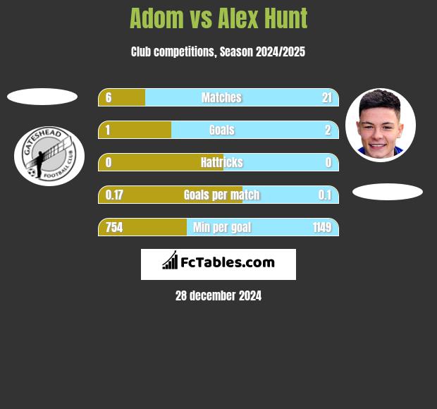 Adom vs Alex Hunt h2h player stats