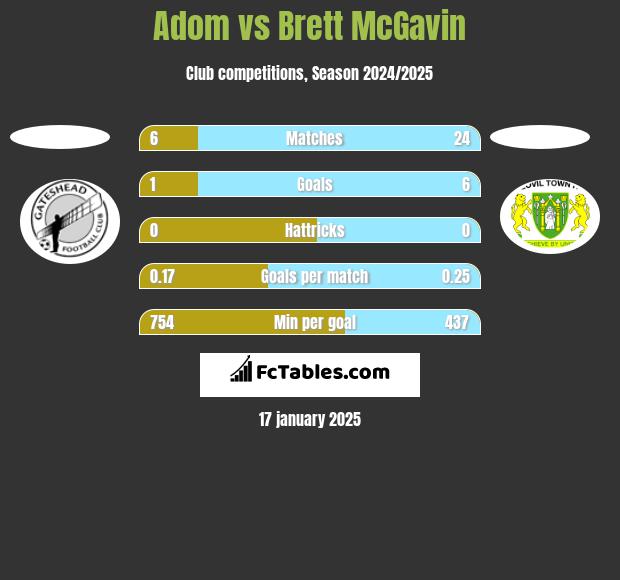 Adom vs Brett McGavin h2h player stats