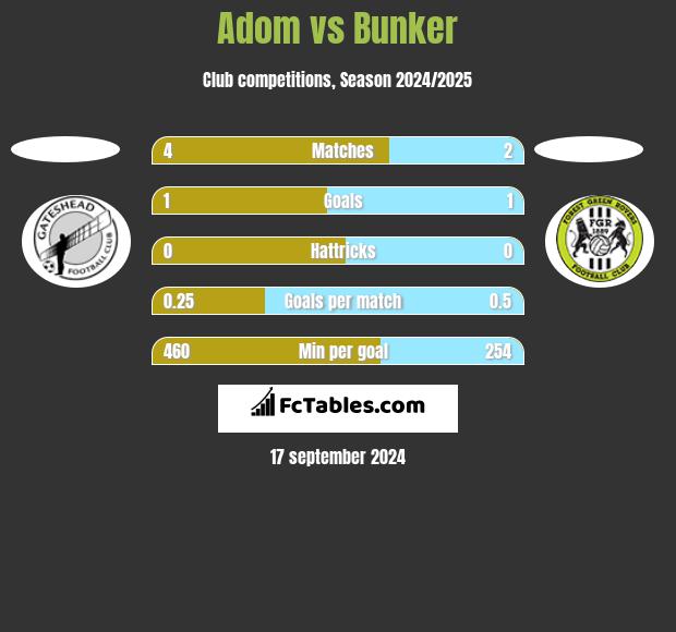 Adom vs Bunker h2h player stats