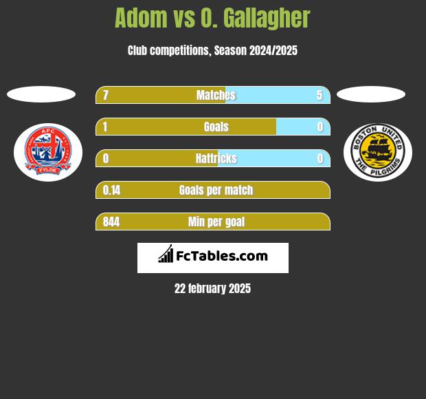 Adom vs O. Gallagher h2h player stats