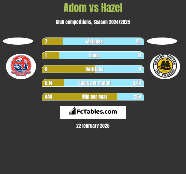 Adom vs Hazel h2h player stats