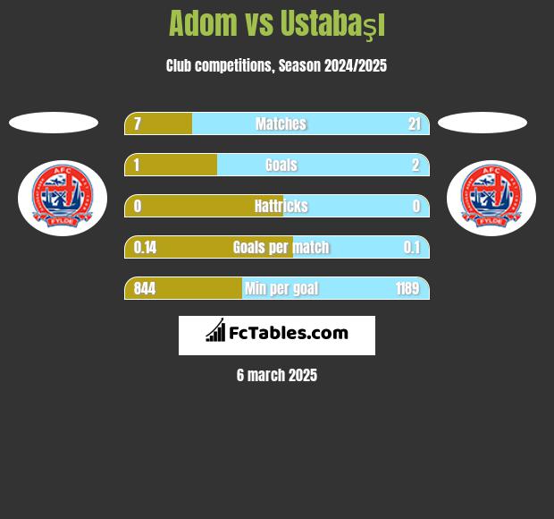 Adom vs Ustabaşı h2h player stats