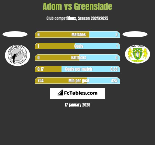 Adom vs Greenslade h2h player stats