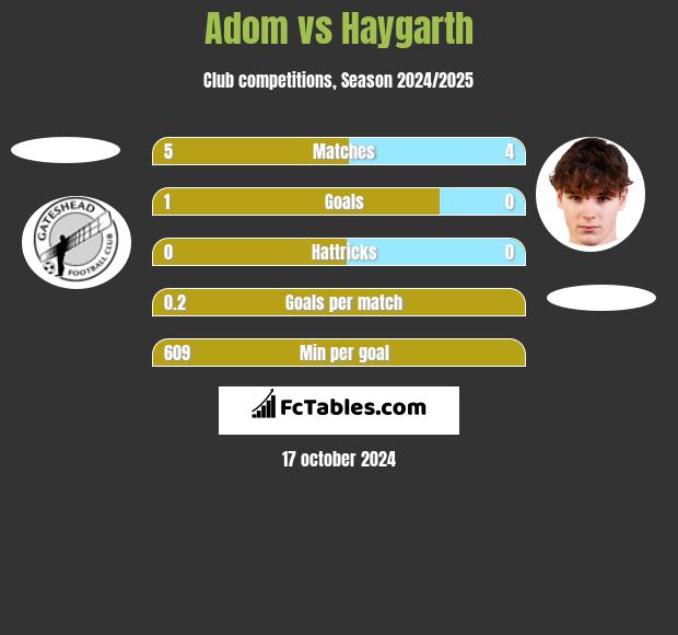 Adom vs Haygarth h2h player stats