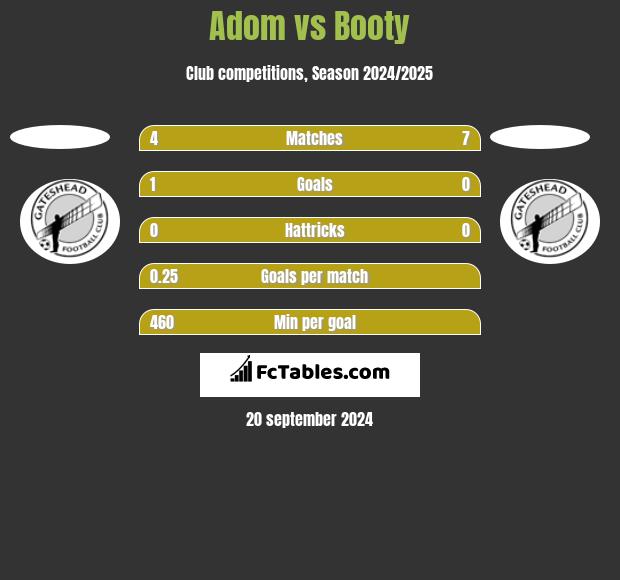 Adom vs Booty h2h player stats