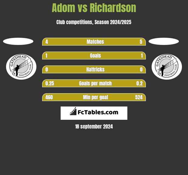 Adom vs Richardson h2h player stats