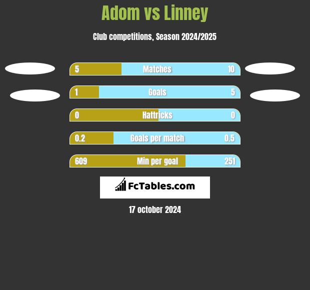 Adom vs Linney h2h player stats