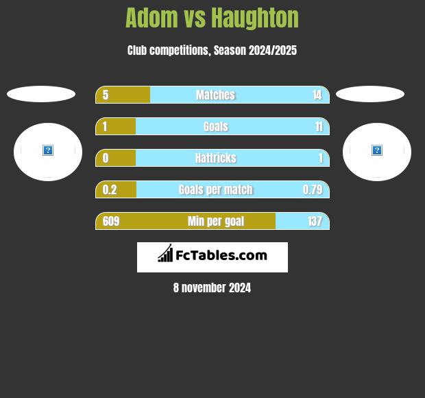 Adom vs Haughton h2h player stats