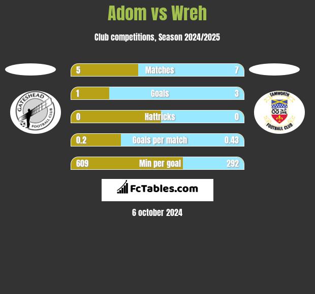 Adom vs Wreh h2h player stats