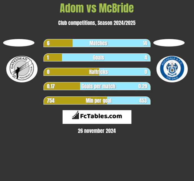 Adom vs McBride h2h player stats