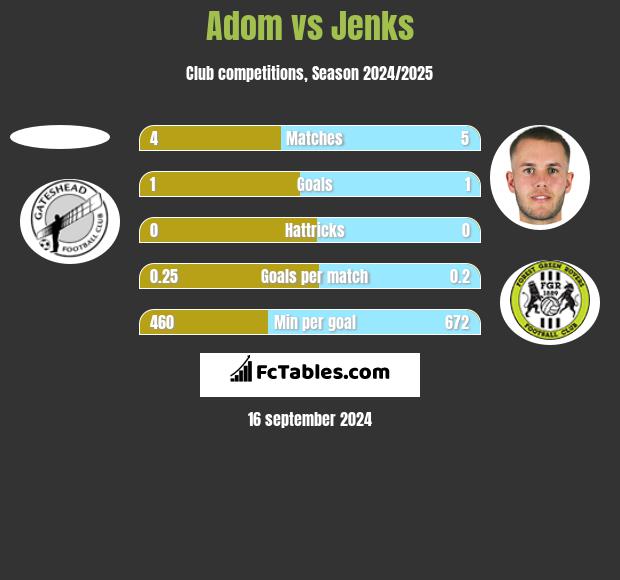 Adom vs Jenks h2h player stats