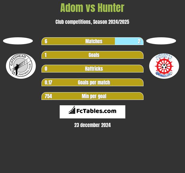 Adom vs Hunter h2h player stats