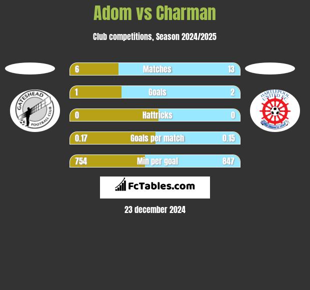 Adom vs Charman h2h player stats