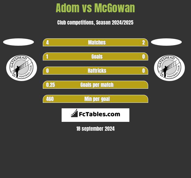 Adom vs McGowan h2h player stats