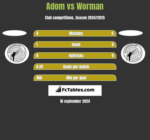 Adom vs Worman h2h player stats