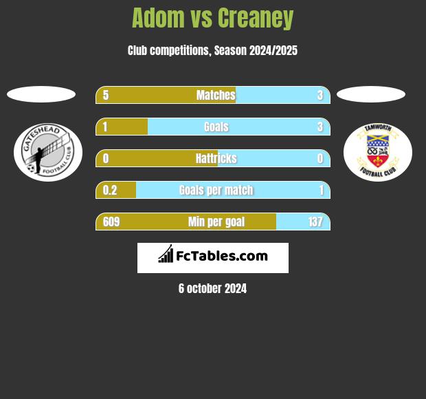 Adom vs Creaney h2h player stats