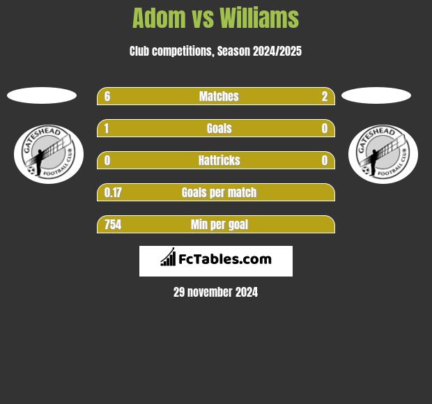 Adom vs Williams h2h player stats