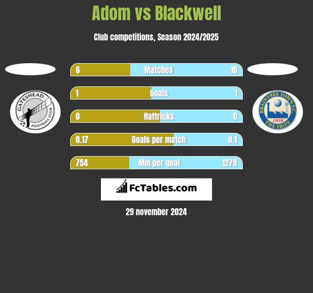 Adom vs Blackwell h2h player stats