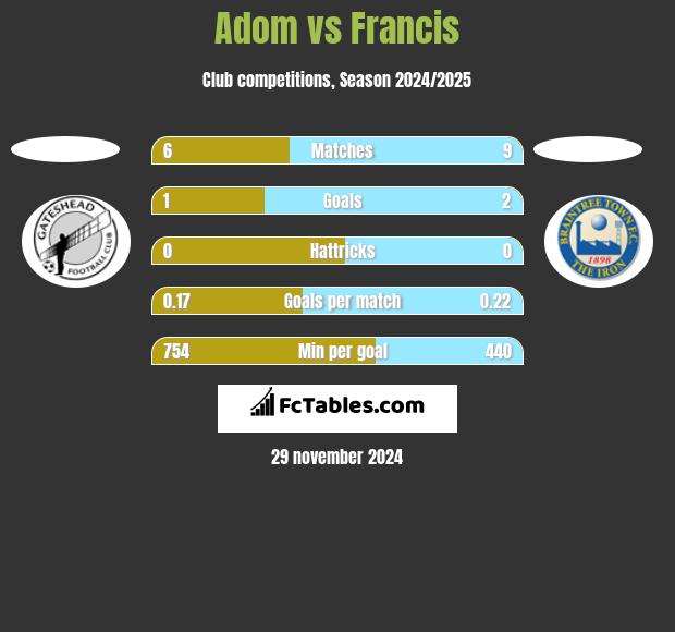 Adom vs Francis h2h player stats