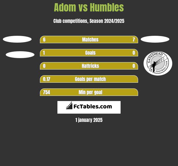 Adom vs Humbles h2h player stats