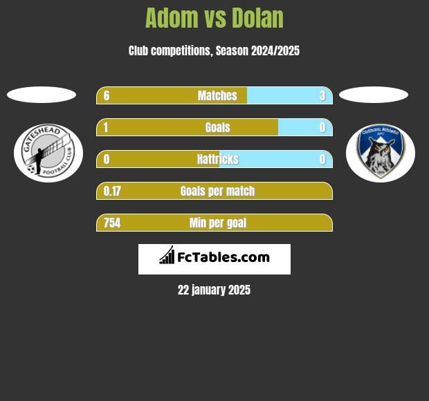 Adom vs Dolan h2h player stats