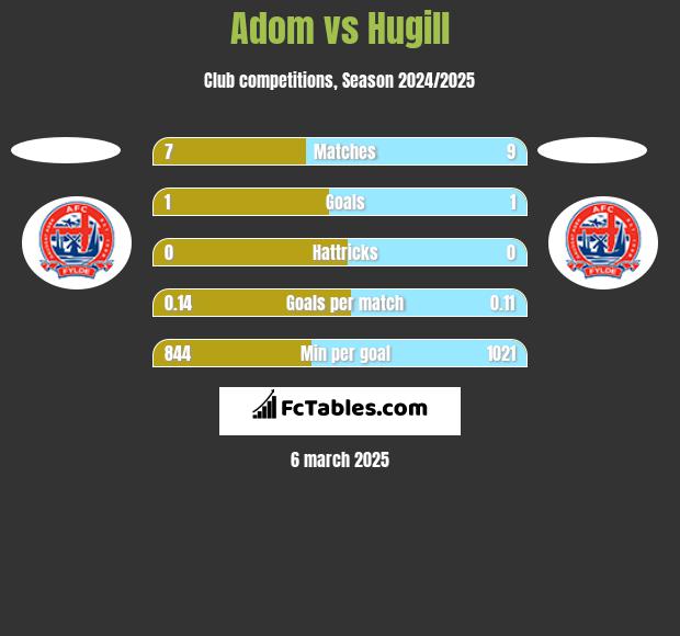 Adom vs Hugill h2h player stats