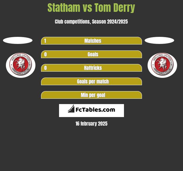 Statham vs Tom Derry h2h player stats