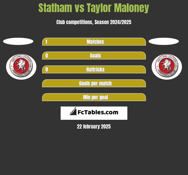 Statham vs Taylor Maloney h2h player stats