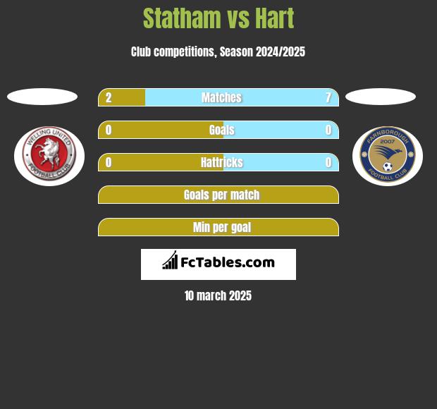 Statham vs Hart h2h player stats