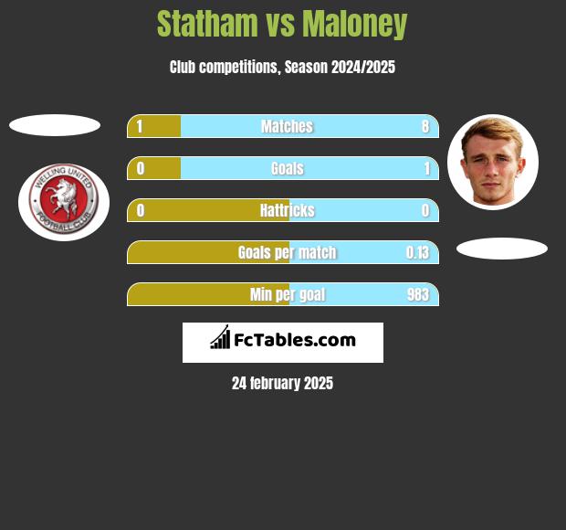 Statham vs Maloney h2h player stats